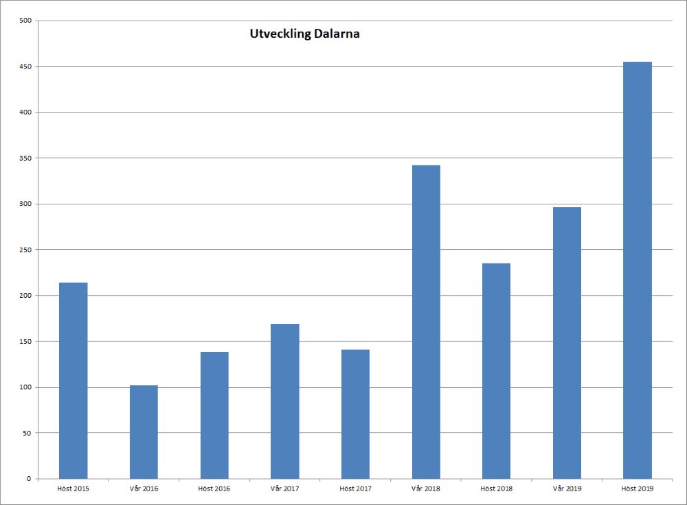 Utveckling i Dalarna från hösten 2015 till hösten 2019.