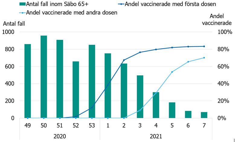Diagrammet visar antalet fall av covid-19 respektive andelen vaccinerade med 1 och 2 doser bland personer på särskilda boenden (Säbo).
