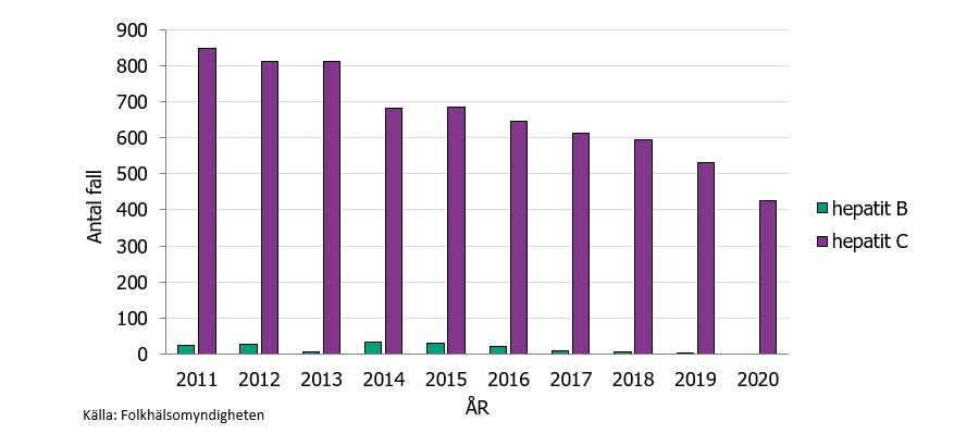 Antal fall som fått infektionen via injektion med orena injektionsverktyg i Sverige, 2011-2020. Hepatit B och C har samma smittvägar, men betydligt fler har blivit infekterade med hepatit C än hepatit B via injektion av droger.