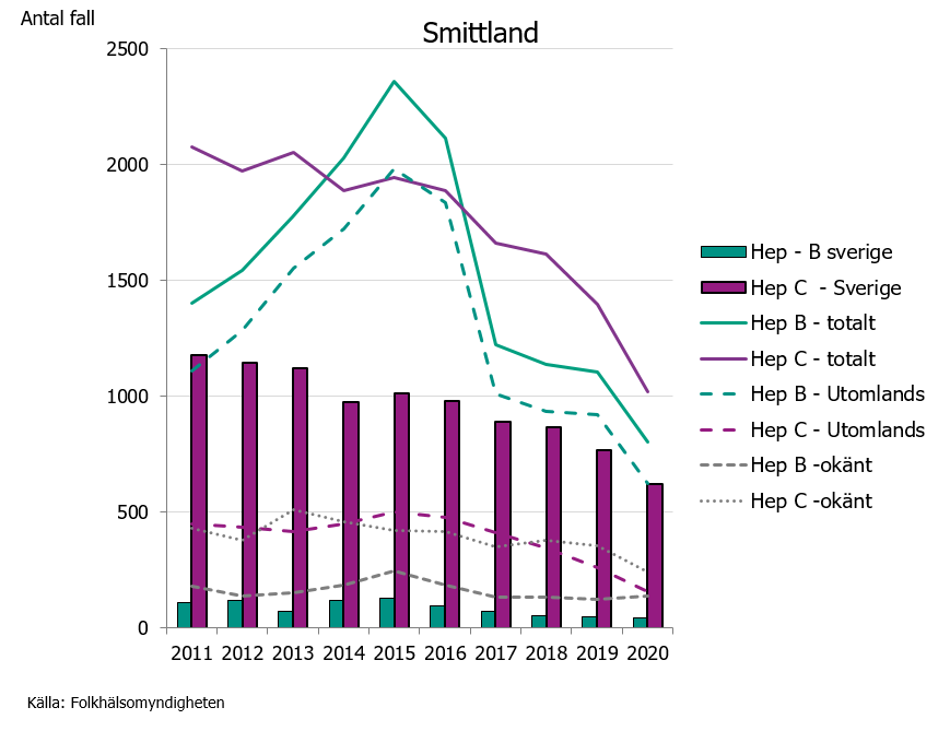 Antal fall hepatit B och C rapporterade totalt i Sverige och smittland, 2011-2020. Merparten av alla personer som rapporteras med en hepatit C-infektion fått infektionen i Sverige. Den senaste 10-årsperioden har cirka 10 gånger fler blivit smittade med hepatit C, än med hepatit B i Sverige.