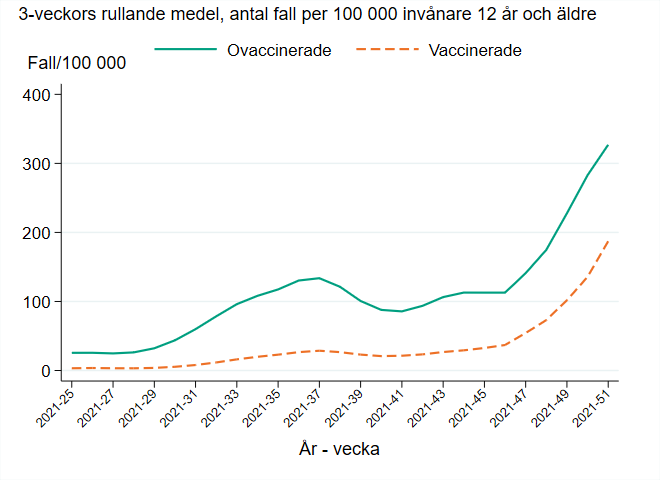 Linjediagram som visar andelen fall per 100 00 för vaccinerade och ovaccinerade. Ovaccinerade har högre andel fall 