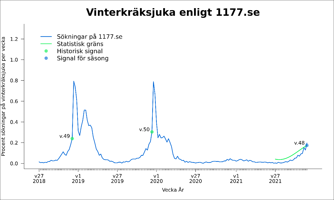 En graf som visar andelen sökningar på vinterkräksjuka på 1177.se, från och med vecka 27, 2014 till och med vecka 48, 2021. Under vecka 48, 2021 gjordes totalt 245158 sökningar på webbplatsen. Av dessa var 483 på vinterkräksjuka. 