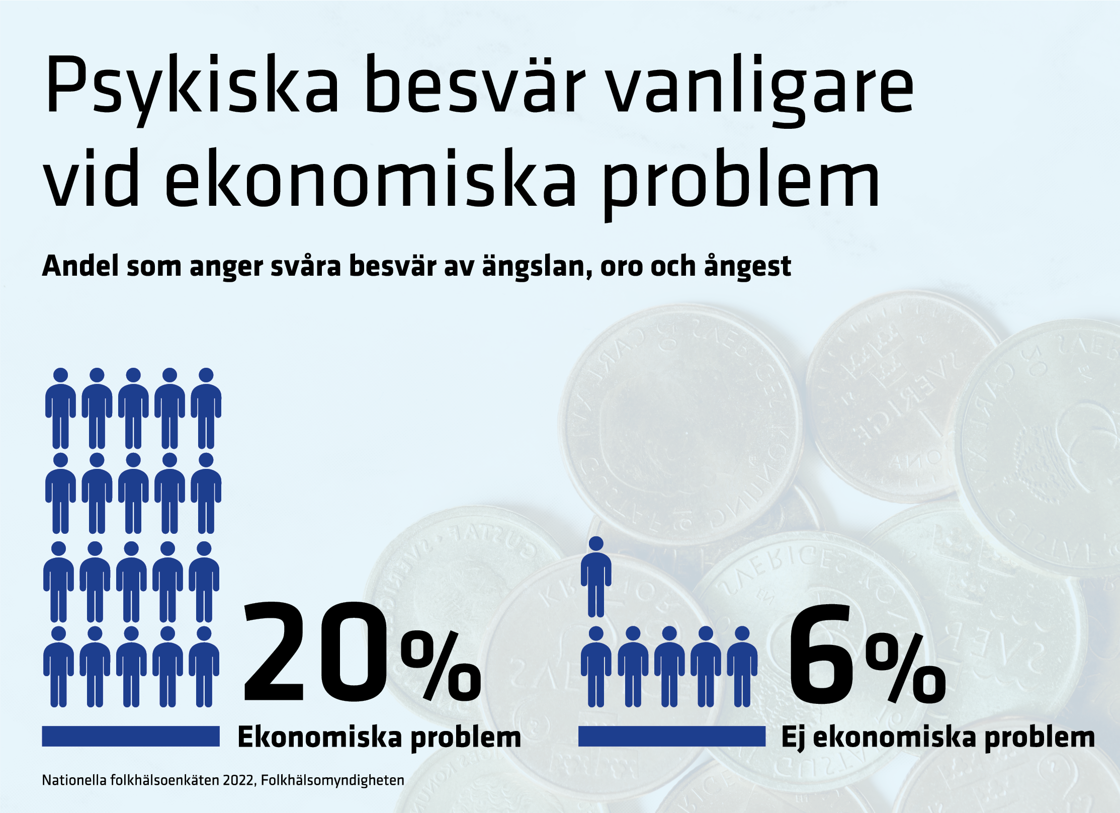 Bilden visar att 20 procent av de med ekonomiska problem angav att de haft svåra besvär av ängslan, oro eller ångest. Det jämförs med sex procent av de som inte hade ekonomiska problem. 