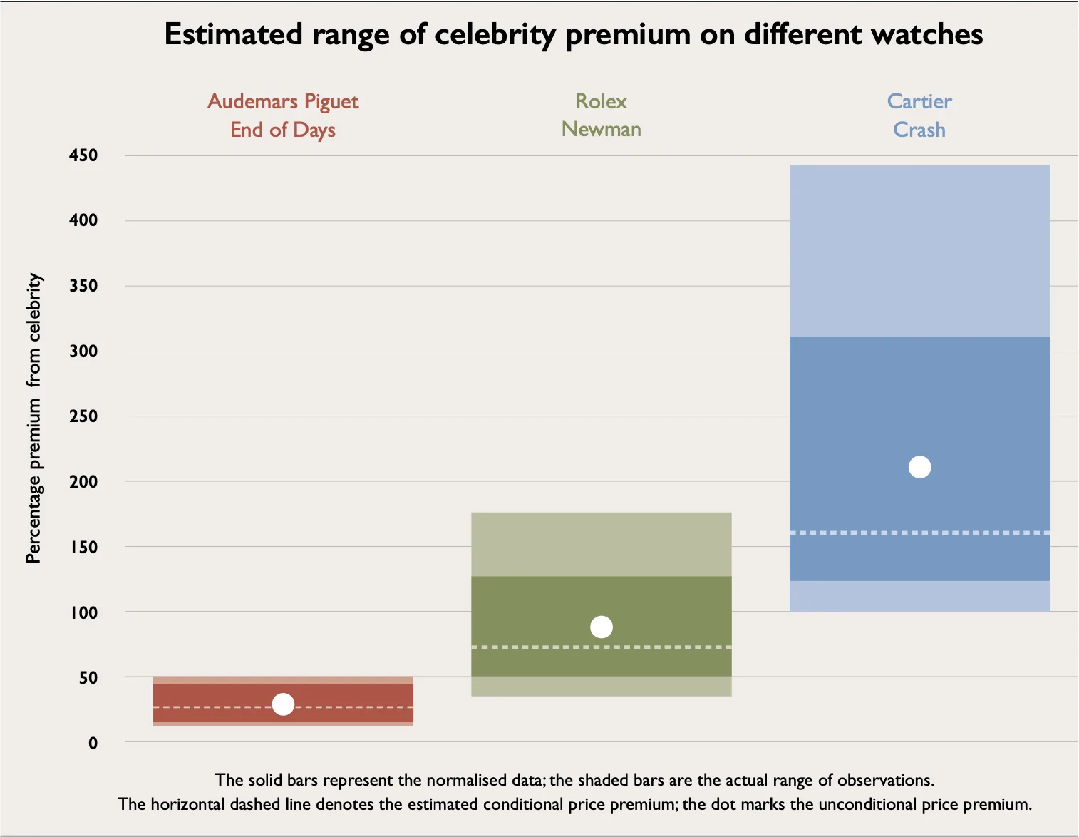 Celebrity effect on watch values by Dr Andrew Hildreth