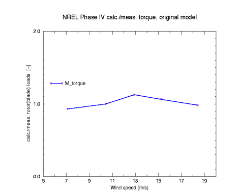 Ratio between ECN calculated and NREL Phase IV measured rotorshaft torque as function of wind speed