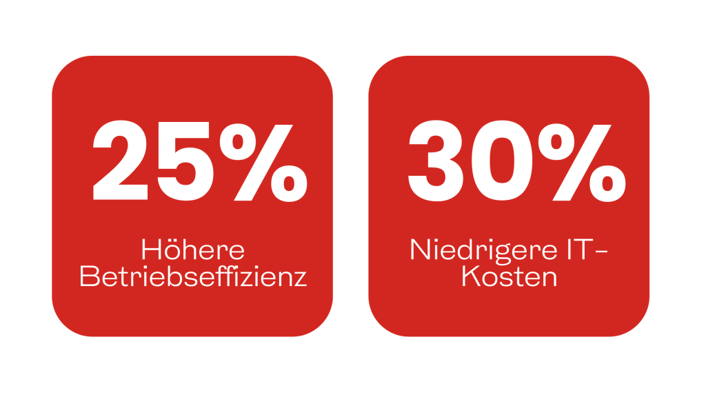 Grafik zeigt 25 % höhere Betriebseffizienz und 30 % niedrigere IT-Kosten durch Modernisierung von Legacy-Systemen