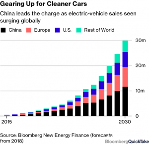 hoeveel elektrische auto's zullen er worden verkocht in de toekomst