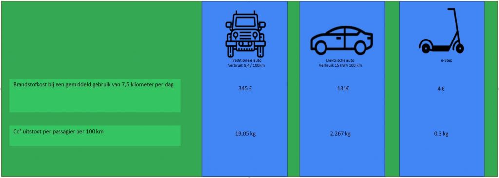 vergelijking verbruik auto en e-step