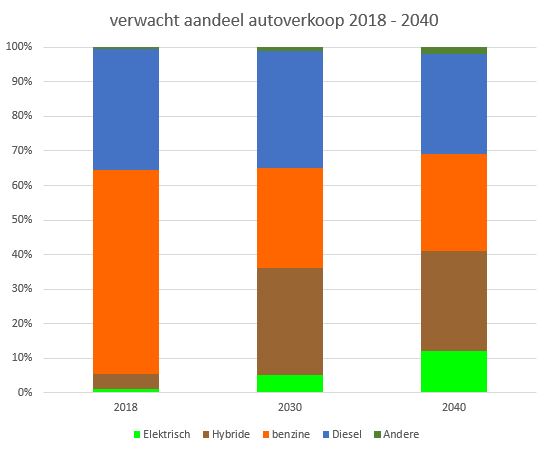 hoeveel auto's worden er in de komende jaren verkocht