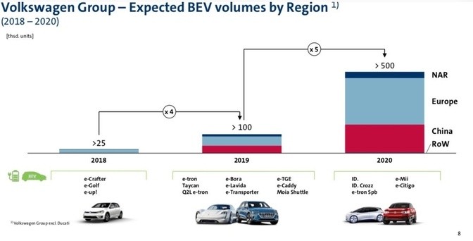 evolutie naar een half miljoen verkochte ev's