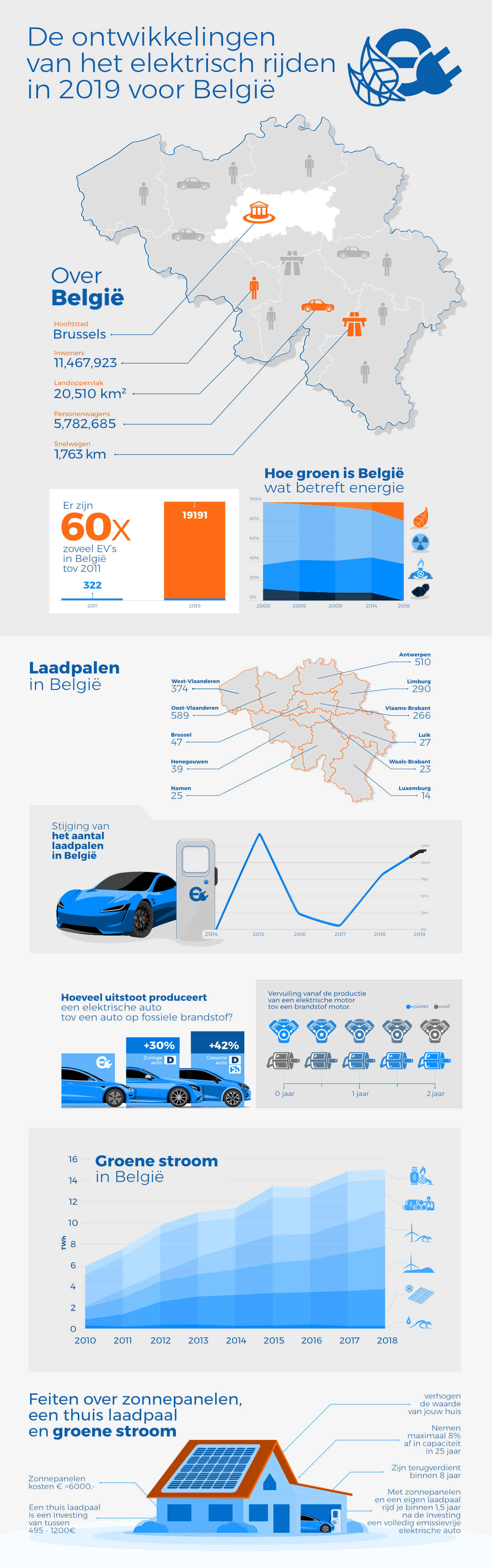 Elektrisch rijden in België in 2019. Een evolutieoverzicht