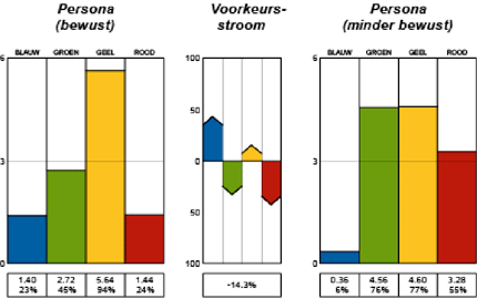 persoonlijke kleurendynamiek
