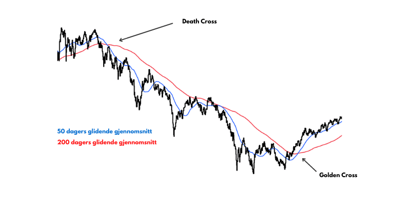 Golden Cross teknisk analyse i et bear market