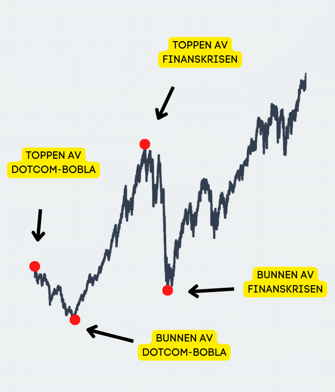 Toppene og bunnene under dotcom krisa og finanskrisa i aksjemarkedet