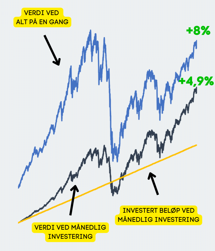 Illustrasjojn av forskjellen på å investere alt på en gang versus månedlig