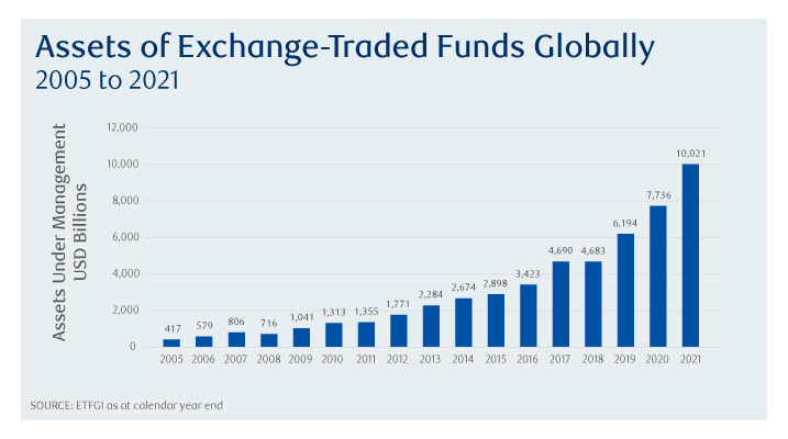 Hva er en ETF? Stolpediagram som viser veksten til ETFer.