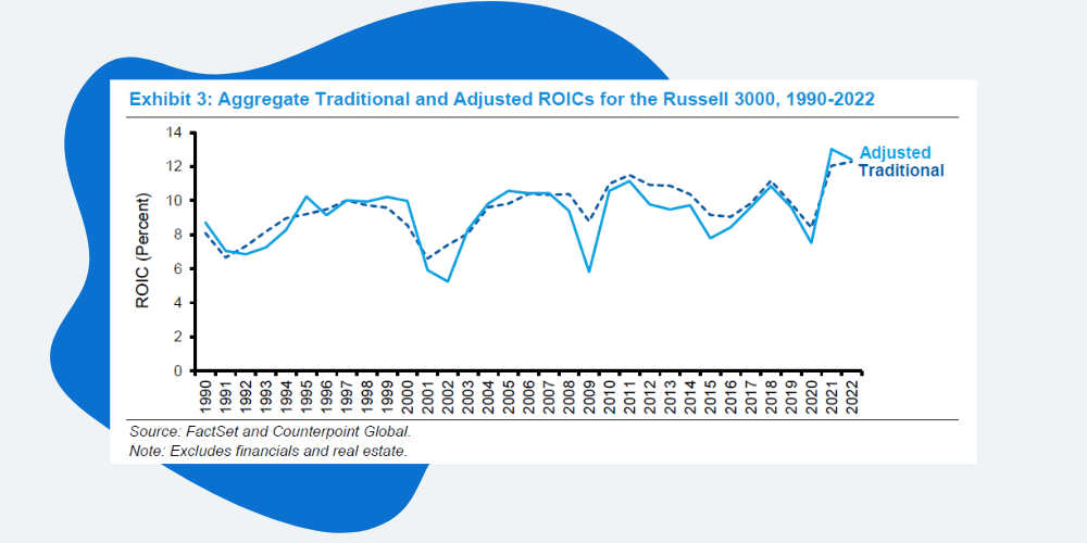 Viser gjennomsnittlig ROIC 1990-2022