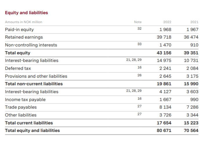 Egenkapital og gjeld til Orkla i 2022 og 2021
