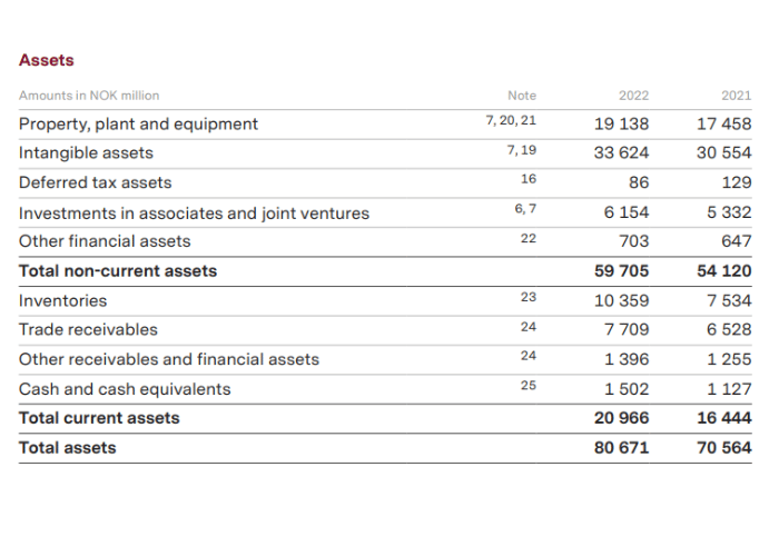 Eiendelene til Orkla i 2022 og 2021