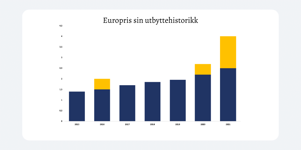 Europris sin utbyttehistorikk