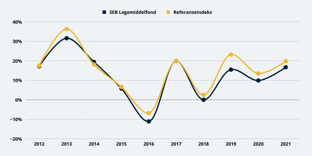 SEB Legemiddelfond, referanseindeks og negativ meravkastning
