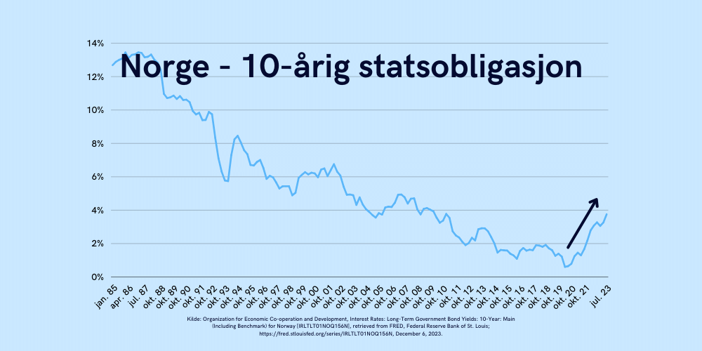 Viser historisk rente på en norsk 10-årig statsobligasjon.