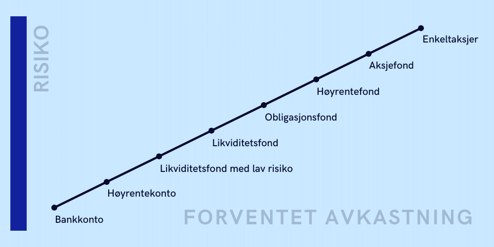 Viser forventet avkastning og risiko mellom rentefond og aktivaklasser