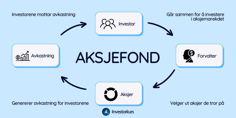 Viser flyten i aksjefond fra investor til forvalter og tilbake.