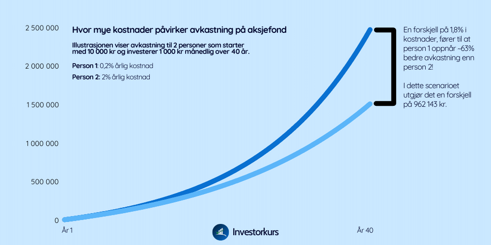 Viser hvor mye kostnader påvirker avkastningen til to personer som investerer i aksjefond