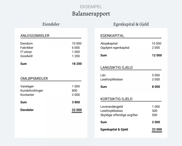Hva Er En Balanserapport Eiendeler Gjeld Og Egenkapital Hva Er En Balanserapport Eiendeler Gjeld Og Egenkapital