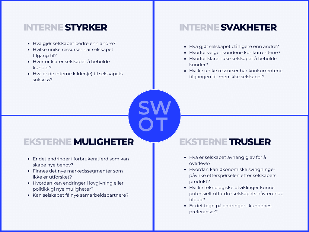 En SWOT-analyse som inneholder spørsmål en investor kan bruke for å komme frem til styrker, svakheter, muligheter og trusler.
