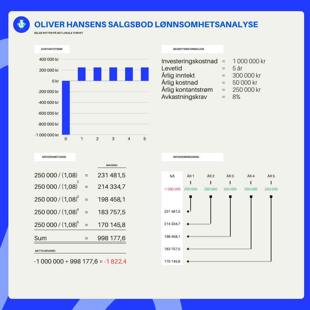 Et eksempel på nåverdimetoden til en salgsbod.