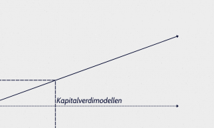 Hva er kapitalverdimodellen (CAPM)