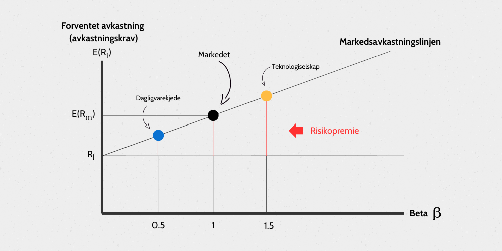 Viser markedsavkastningslinjen (CAPM) for to aksjer og markedet