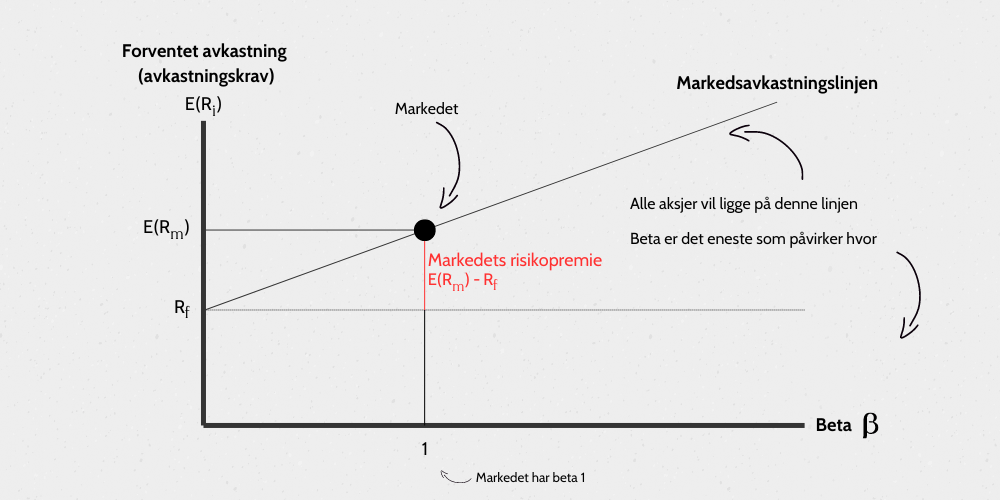 Kapitalverdimodellen forklart grafisk