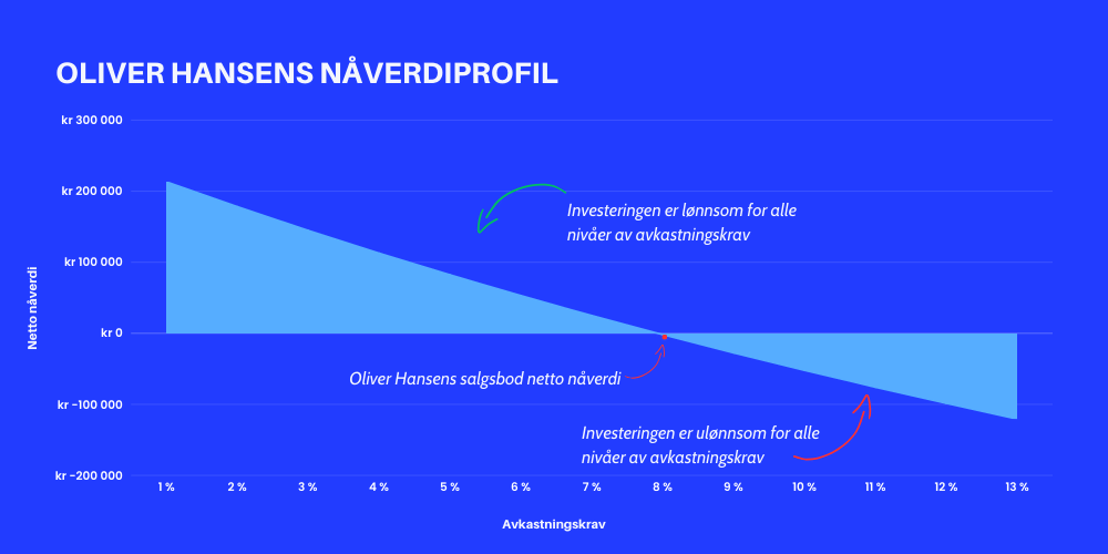 Nåverdiprofil eksempel