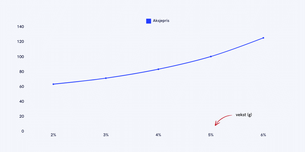 Viser endring i variablene til gordon-growth modellen.
