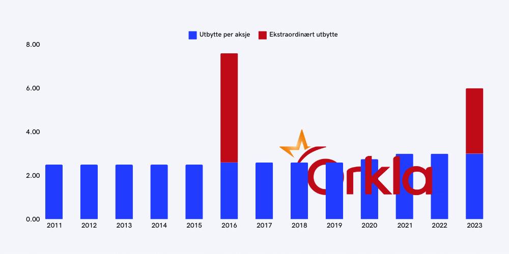 Orkla sin utbyttehistorikk