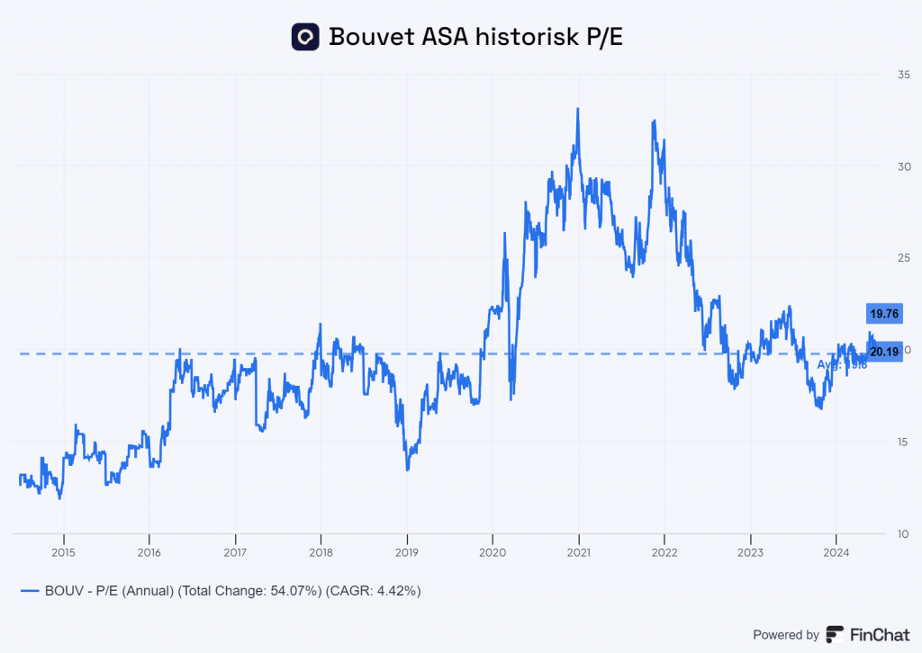 Bouvet ASA historisk P/E