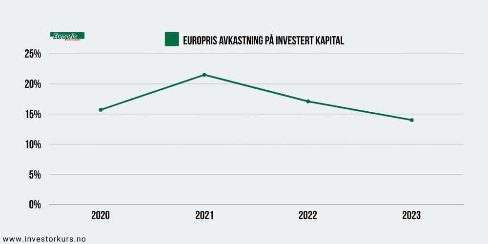 Historisk avkastning på investert kapital (ROIC) for Europris