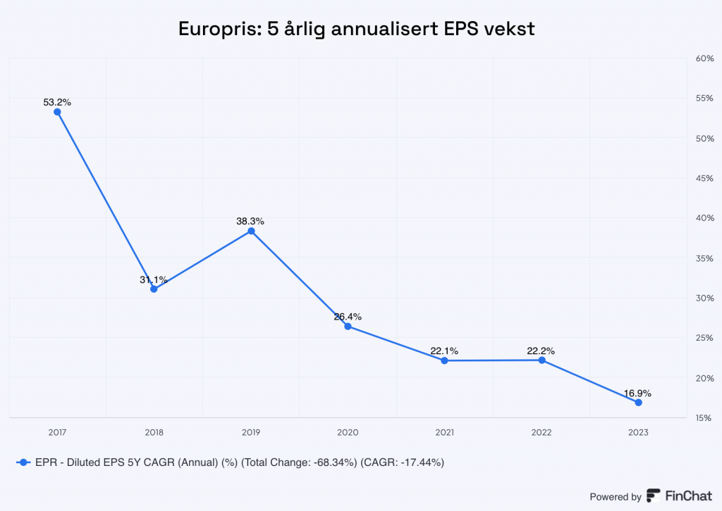 Europris' 5 årlig annualisert EPS vekst