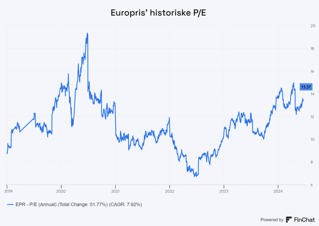 Europris' historiske P/E