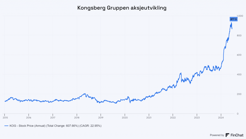 Kongsberg Gruppens aksje steg til himmelse.