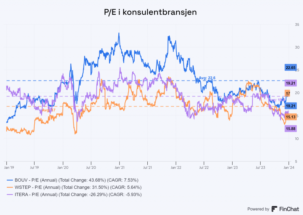 P/E i konsulentbransjen