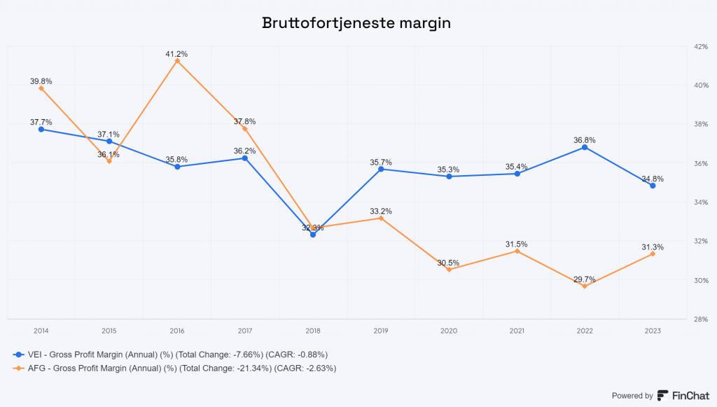 En sammenligning av bruttofortjenesten til Veidekke og AF Gruppen.