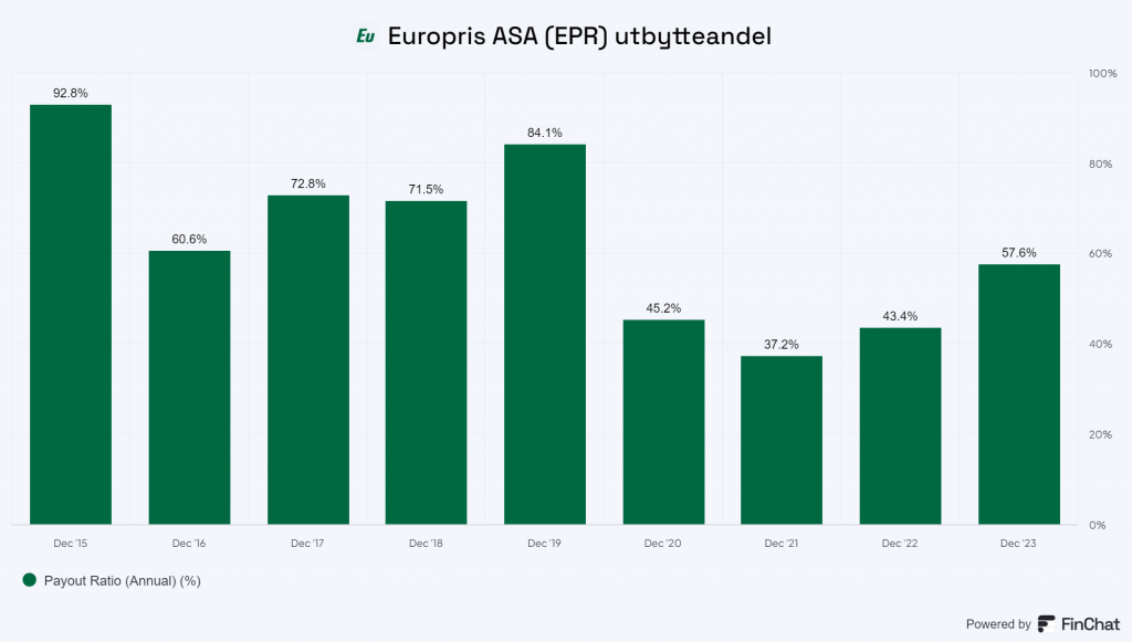 Viser Europris utbytteandel siden 2015