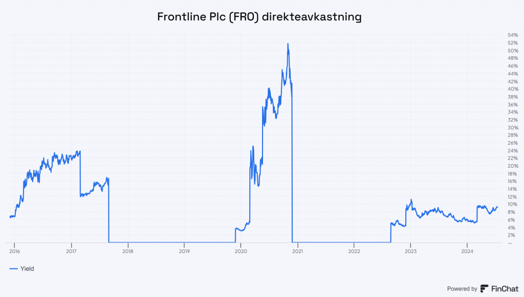 Viser Frontline Plc direkteavkastning siden 2016