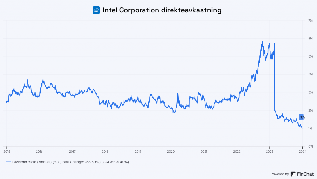 Viser Intel Corp. direkteavkastning