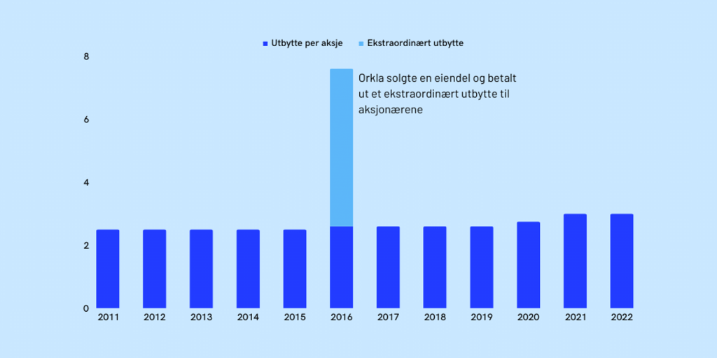 Viser Orkla utbytte siden 2011