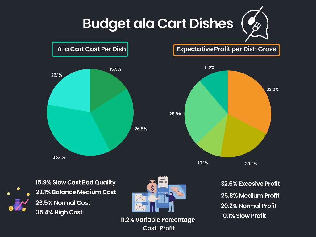 Budget ala Cart Dishes